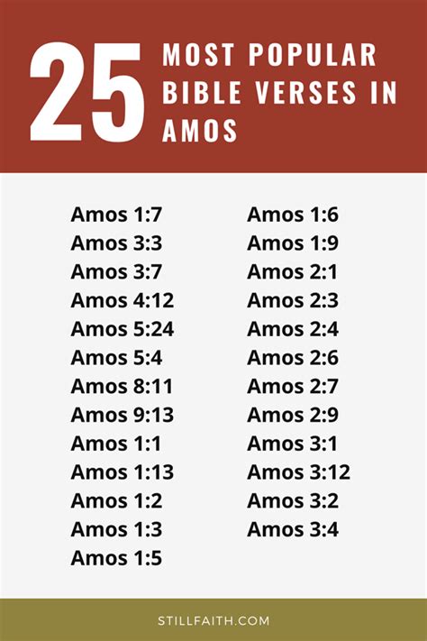 Top 25 Most Popular Bible Verses in Amos | StillFaith.com