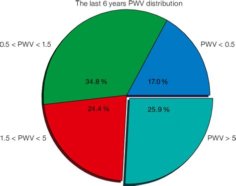 Pie Chart Of The Distribution Of The PWV Values At Chajnan Tor As