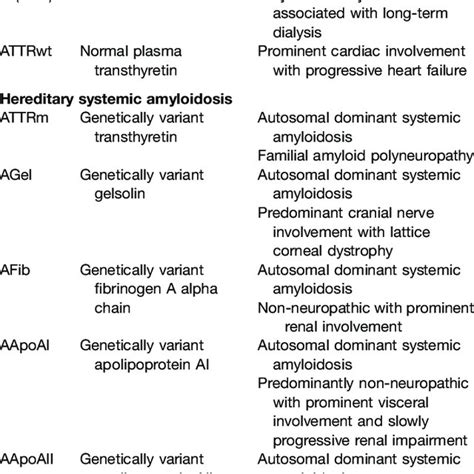 PDF Amyloidosis