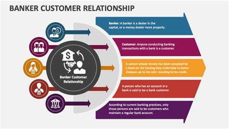 Banker Customer Relationship Powerpoint And Google Slides Template