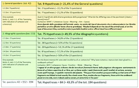 Percentages of hypotheses generated from the General and the ...