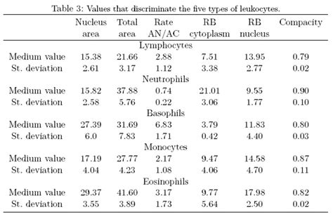 Leukocytes Detection Classification And Counting In Smears Of