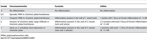 Histological Classification Of Chorioamnionitis Funisitis And Villitis