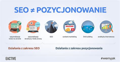 SEO Optymalizacja Strony Internetowej EACTIVE