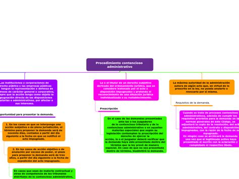 Procedimiento Contencioso Administrativo Mind Map