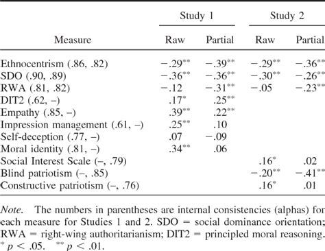 Table From Personality Processes And Individual Differences All