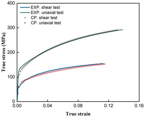 True Stress Versus True Strain Curves Of Aa6016 T4 During The Uniaxial Download Scientific