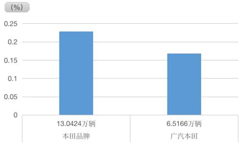 入华25年首次裁员 广汽本田新能源困境难解 It 与交通 Cnbeta