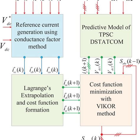 Proposed Mpc Control Algorithm With Vikor Method Download Scientific