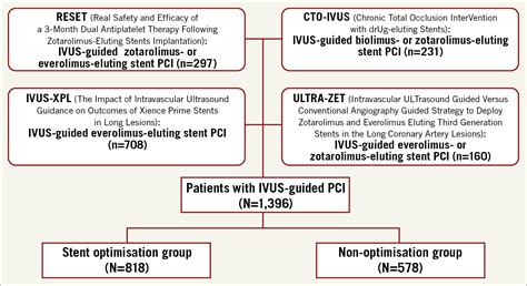 Outcomes Of Stent Optimisation In Intravascular Ultrasound Guided