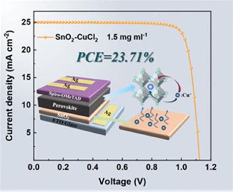 小分子氯化铜调节钙钛矿太阳能电池的埋入界面acs Applied Materials And Interfaces X Mol
