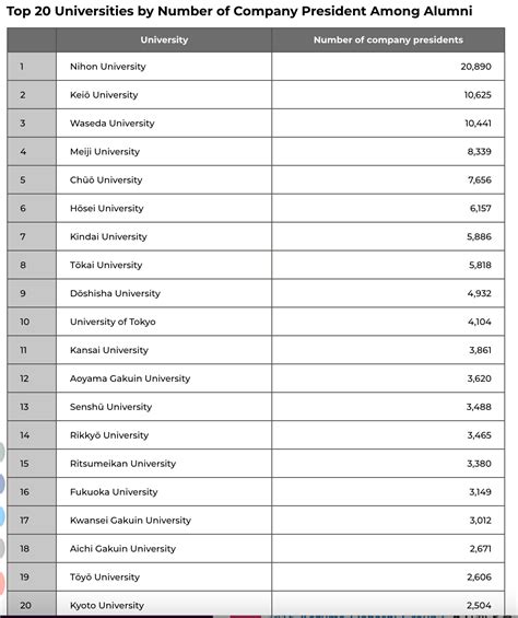 Japanese universities ranked by numbers of company presidents produced ...