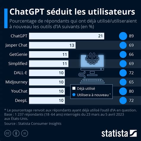 Graphique Les outils d IA les plus appréciés jusqu à présent Statista