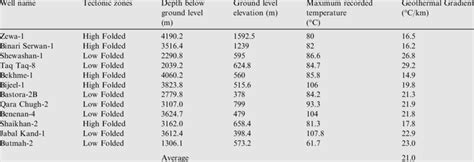 Well Details And Their Calculated Geothermal Gradient Download Table