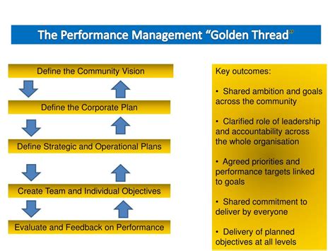 Ppt The Performance Management Golden Thread Powerpoint