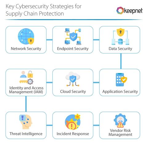 How To Safeguard Supply Chains Against Cyber Threats Keepnet