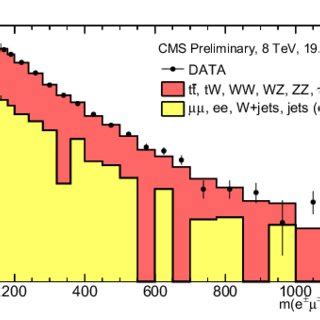 The observed opposite sign e μ invariant mass spectrum used for the