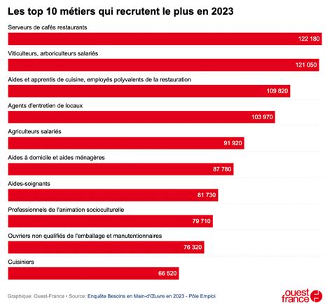 Voici les 10 métiers qui vont recruter en 2023 région par région