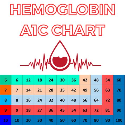 Hemoglobin A1c Chart Your Guide For Diabetes Management Diabetes