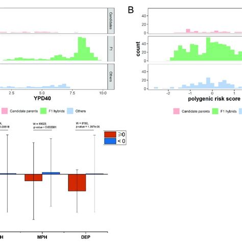 Distribution Of Ypd40 And Prs Of F1 Hybrids And 266 Isolates For Download High Resolution