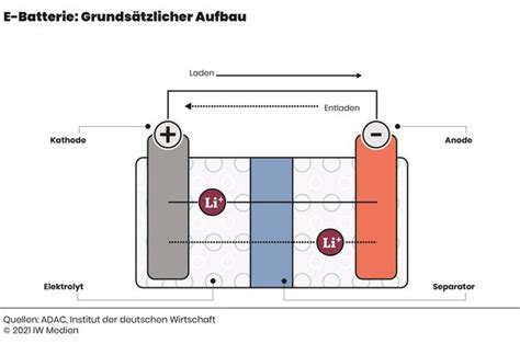 So Funktioniert Eine E Batterie