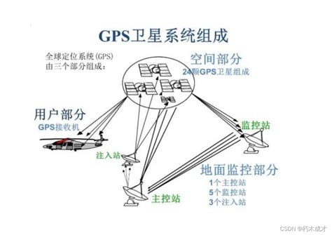 Gps定位原理及应用分析gps信号传播时间 Csdn博客