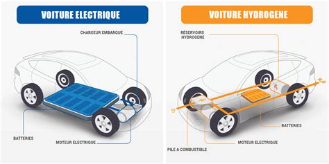 Voiture Lectrique Vs Voiture Hydrog Ne Quelles Diff Rences