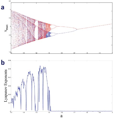 A Maximum Values Of Xxm And B Largest Lyapunov Exponent Lee As A