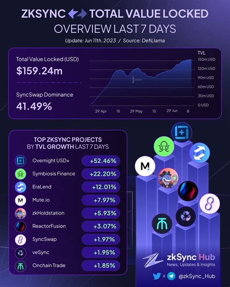 ZkSync Hub On Twitter ZkSync Ecosystem Is Getting Hotter Than Ever