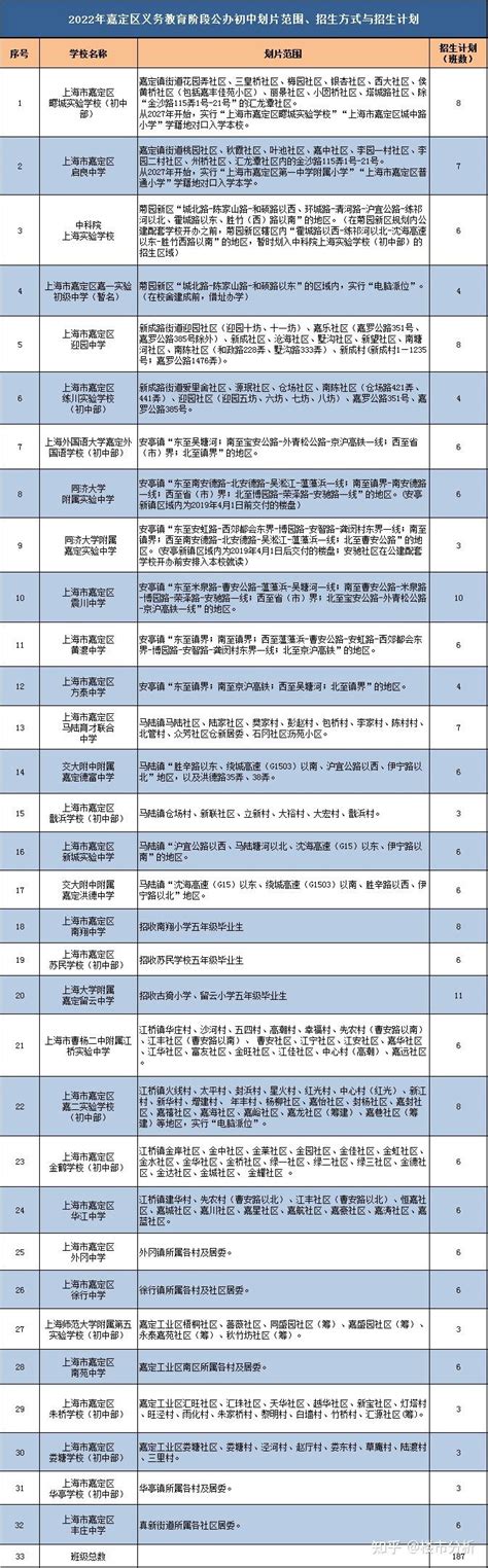 重磅！上海16区学区重新划定！各区小学对口地段出炉！ 知乎