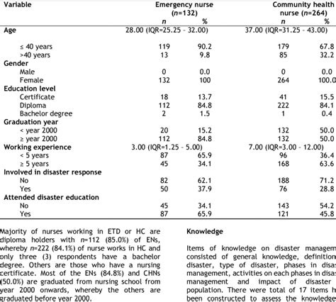 Analysis Of Socio Demographic Data Of Respondents Download Table