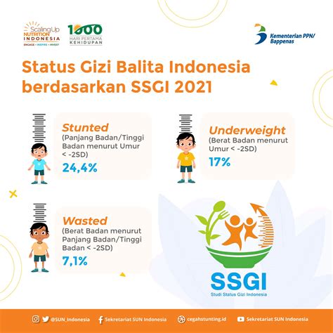 Mengenal Studi Status Gizi Indonesia 2021 Cegah Stunting