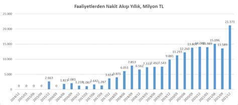 TCELL Turkcell 2021 12 Bilanço Analizi Borsa ve Hisse Analizleri