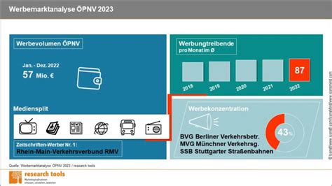 Infografik Werbemarktanalyse Pnv Research Tools