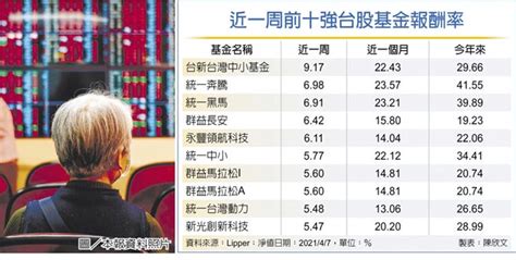 台股基金五強 績效大盤兩倍 投資理財 工商時報