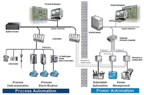 Distributed Control Systems DCS Selection Guide Types Features