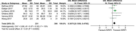 Arthroscopy Assisted Reduction Percutaneous Internal Fixation Versus