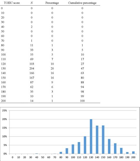 Pdf Linking Opic Levels To Toeic ® Speaking Scores Semantic Scholar