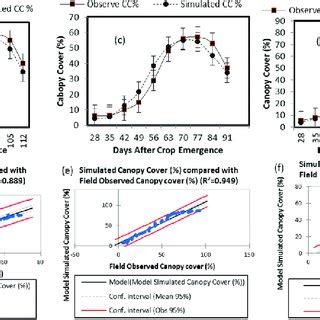 Comparison Of Modelsimulated And Field Observed Canopy Cover A B And