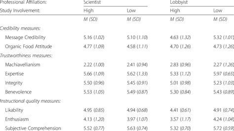 Means And Standard Deviations Of The Dependent Measures Download