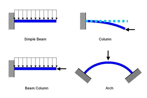 Non Linear Beam Analysis