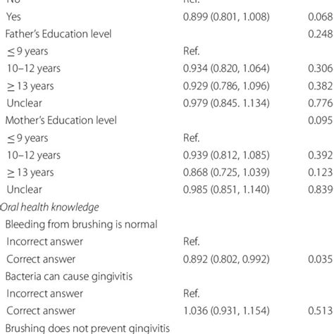 Association Between Socio Demographic Knowledge Behavior Factors And