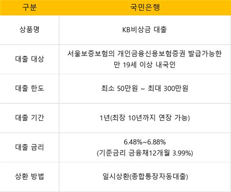 무직자 청년대출 가능한곳 신용 전세 대출 총정리