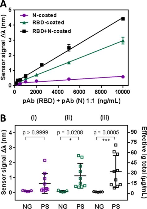 A Calibration Curves With PAb N And PAb RBD In 10 Diluted Commercial