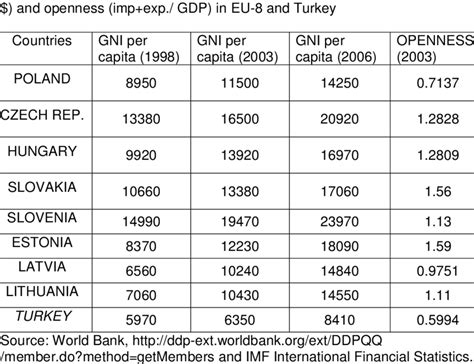 Gni Gross National Income Per Capita Ppp Current International