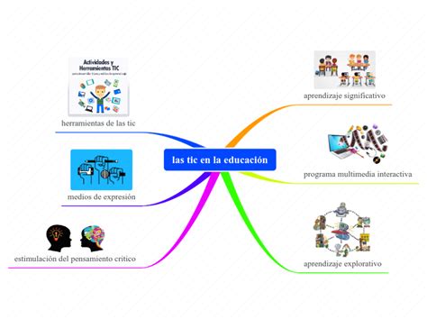 Las Tic En La Educación Mind Map