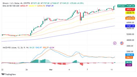 Bitcoin Shatters Records Surges Past On All Time High Forex