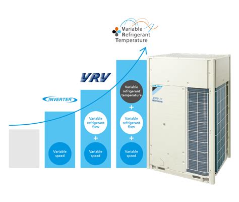 VRV IV Daikin Latam