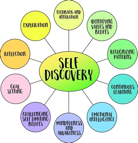 Self Discovery Infographics Exploring Learning Setting Goals And