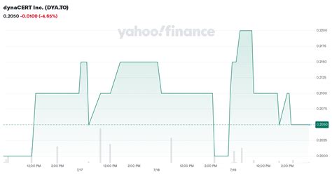 dynacert  dyato stock price news quote history yahoo finance